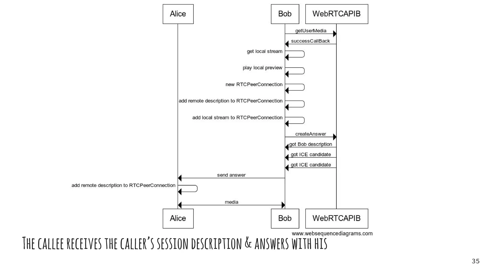 Thecalleereceivesthecaller’ssessiondescription&answerswithhis
35
 