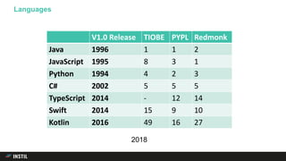 Languages
V1.0 Release TIOBE PYPL Redmonk
Java 1996 1 1 2
JavaScript 1995 8 3 1
Python 1994 4 2 3
C# 2002 5 5 5
TypeScript 2014 - 12 14
Swift 2014 15 9 10
Kotlin 2016 49 16 27
2018
 