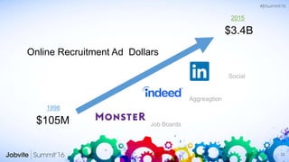 11
Online Recruitment Ad Dollars
2015
$3.4B
1998
$105M
Social
Aggreagtion
Job Boards
 