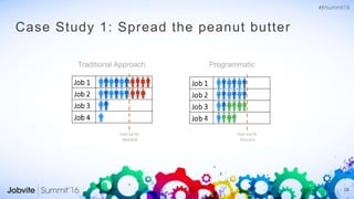 18
Case Study 1: Spread the peanut butter
Traditional Approach Programmatic
 