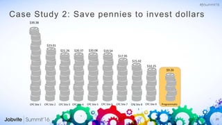 20
Case Study 2: Save pennies to invest dollars
$39.38
$23.01
$21.26 $20.37 $20.08 $19.54
$17.95
$15.02
$10.25
$9.26
CPC Site 1 CPC Site 2 CPC Site 3 CPC Site 4 CPC Site 5 CPC Site 6 CPC Site 7 CPC Site 8 CPC Site 9 Programmatic
 