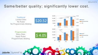21
Same/better quality; significantly lower cost.
$1.16
$1.32
$1.42
$0.00
$0.50
$1.00
$1.50
$0
$5,000
$10,000
$15,000
$20,000
January February March
Spend
Sponsored Clicks
CPC
$1.51
$0.76
$0.36
$0.00
$0.20
$0.40
$0.60
$0.80
$1.00
$1.20
$1.40
$1.60
$0
$5,000
$10,000
$15,000
$20,000
May June July
Spend
Sponsored Clicks
CPC
$20.52
$ 4.05
Traditional
Limited Sites
’No Rules’
No Programmatic Bidding
Programmatic
Many Sites
‘Apply Rules’
Programmatic Bidding
 