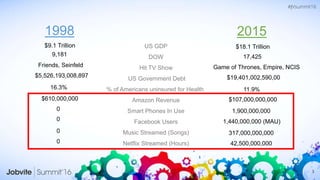 3
1998 2015
US GDP
DOW
Hit TV Show
US Government Debt
% of Americans uninsured for Health
Amazon Revenue
Smart Phones In Use
Facebook Users
Music Streamed (Songs)
Netflix Streamed (Hours)
$9.1 Trillion
$5,526,193,008,897
9,181
Friends, Seinfeld
0
$610,000,000
16.3%
0
0
0
$18.1 Trillion
$19,401,002,590,00
17,425
Game of Thrones, Empire, NCIS
1,900,000,000
$107,000,000,000
11.9%
1,440,000,000 (MAU)
317,000,000,000
42,500,000,000
 