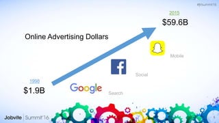 5
2015
$59.6B
1998
$1.9B
Online Advertising Dollars
Mobile
Social
Search
 