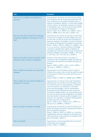 7
Droit Description7
Droit à la vie, à la liberté et à la sûreté de la
personne*
Toute personne a le droit de vivre et de vivre en liberté
et en sécurité et celui de ne pas subir d’arrestation arbi-
traire, la détention ou la privation de liberté. Chacun, y
compris les travailleurs migrants, a le droit d’être protégé
contre la violence, les dommages corporels, les menaces
et l’intimidation, que ce soit de la part de fonctionnaires
ou de particuliers, de groupes ou d’institutions.
Sources : DUDH 3 & 9 ; PIDCP 6 & 9 ; CIEDR 5 ; CDE 6 ;
CDE 37 ; ICRMW 9 & 16 ; OIT C143,1 ; CSDHLF 2 & 5
Droit de ne pas subir le travail forcé, l’esclavage,
les pratiques analogues à l’esclavage et la servi-
tude*
Toute personne a le droit de ne pas subir le travail forcé,
à moins qu’il ne s’agisse d’une peine infligée pour punir
un crime. Elle a le droit de ne pas subir l’esclavage, les
pratiques analogues à l’esclavage, y compris la servitude
pour dettes, le mariage forcé ou arrangé, et la servitude.
Sources : DUDH 4 ; PIDCP 8 ; PIDESC 10 ; CEDAW 6 ; CDE
11, 32, 34, 35 & 36 ; Convention relative à l’esclavage
; Convention supplémentaire relative à l’abolition de
l’esclavage, de la traite des esclaves et des institutions et
pratiques analogues à l’esclavage ; ICRMW 11 ; OIT C29,
11 ; OIT C105, 1 & 2 ; OIT C182, 1& 3 ; CSDHLF 4
Droit de ne pas subir la torture, des peines ou des
traitements cruels, inhumains ou dégradants
Personne ne doit subir la torture, ni de peines ou
traitements cruels ou dégradants. Quelles que soient les
circonstances, la torture est une violation des droits de
l’homme.
Sources : DUDH 5 ; PIDCP 7 ; CCT 2, 4 &16 ; CIEDR 5 ;
CDE 19 & 37 ; ICRMW 10 ; CSDHLF 3
Droit à la liberté de circulation et au choix d’une
résidence*
Toute personne a le droit d’aller et venir à sa guise à
l’intérieur de son pays ; elle a le droit de quitter son pays
et d’y retourner. Ce droit n’est soumis qu’à très peu de
restrictions.
Sources : DUDH 13 ; PIDCP 12 ; CEDAW 15(4) ; ICRMW 8
Droit au respect de la vie privée et familiale, à la
réputation et à l’honneur*
Toute personne a le droit de ne pas subir d’immixtions
arbitraires dans sa vie privée et sa vie de famille, dans
son domicile ou dans sa correspondance, ni d’attaques
contre son honneur et sa réputation. La vie privée
de tous doit être protégée ; ainsi la correspondance
personnelle doit être distribuée sans être ouverte, les
conversations téléphoniques et les communications avec
les autres ne doivent pas être enregistrées et les informa-
tions personnelles ne doivent pas être divulguées à des
personnes non autorisées, ni stockées informatiquement
autrement que dans le cadre de la loi.
Sources : DUDH 12 & 16 ; PIDCP 17 & 23 ; PIDESC 10 ;
CDE 9,10 & 20 ; ICRMW 14 ; CSDHLF 8
Droit de se marier et de fonder une famille Toute personne a le droit de se marier et de fonder une
famille. Un mariage ne peut être contracté sans le libre et
plein consentement des époux.
Sources : DUDH 16 ; PIDCP 23 ; PIDESC 10 ; Convention
supplémentaire relative à l’abolition de l’esclavage, de la
traite des esclaves et des institutions et pratiques analo-
gues à l’esclavage ; CSDHLF 12
Droit à la propriété Toute personne a droit à la propriété. Nul ne sera privé
arbitrairement de sa propriété.
Sources : DUDH 17 ; ICRMW 15
 