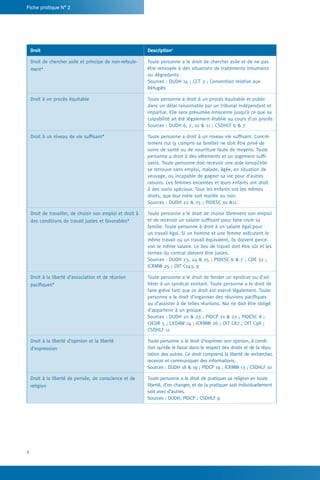 8
Fiche pratique N° 2
Droit Description7
Droit de chercher asile et principe de non-refoule-
ment*
Toute personne a le droit de chercher asile et de ne pas
être renvoyée à des situations de traitements inhumains
ou dégradants.
Sources : DUDH 14 ; CCT 3 ; Convention relative aux
Réfugiés
Droit à un procès équitable Toute personne a droit à un procès équitable et public
dans un délai raisonnable par un tribunal indépendant et
impartial. Elle sera présumée innocente jusqu’à ce que sa
culpabilité ait été légalement établie au cours d’un procès
Sources : DUDH 6, 7, 10 & 11 ; CSDHLF 6 & 7
Droit à un niveau de vie suffisant* Toute personne a droit à un niveau vie suffisant. Concrè-
tement nul (y compris sa famille) ne doit être privé de
soins de santé ou de nourriture faute de moyens. Toute
personne a droit à des vêtements et un logement suffi-
sants. Toute personne doit recevoir une aide lorsqu’elle
se retrouve sans emploi, malade, âgée, en situation de
veuvage, ou incapable de gagner sa vie pour d’autres
raisons. Les femmes enceintes et leurs enfants ont droit
à des soins spéciaux. Tous les enfants ont les mêmes
droits, que leur mère soit mariée ou non.
Sources : DUDH 22 & 25 ; PIDESC 10 &11
Droit de travailler, de choisir son emploi et droit à
des conditions de travail justes et favorables*
Toute personne a le droit de choisir librement son emploi
et de recevoir un salaire suffisant pour faire vivre sa
famille. Toute personne à droit à un salaire égal pour
un travail égal. Si un homme et une femme exécutent le
même travail ou un travail équivalent, ils doivent perce-
voir le même salaire. Le lieu de travail doit être sûr et les
termes du contrat doivent être justes.
Sources : DUDH 23, 24 & 25 ; PIDESC 6 & 7 ; CDE 32 ;
ICRMW 25 ; OIT C143, 9
Droit à la liberté d’association et de réunion
pacifiques*
Toute personne a le droit de fonder un syndicat ou d’ad-
hérer à un syndicat existant. Toute personne a le droit de
faire grève tant que ce droit est exercé légalement. Toute
personne a le droit d’organiser des réunions pacifiques
ou d’assister à de telles réunions. Nul ne doit être obligé
d’appartenir à un groupe.
Sources : DUDH 20 & 23 ; PIDCP 21 & 22 ; PIDESC 8 ;
CIEDR 5 ; CEDAW 14 ; ICRMW 26 ; OIT C87 ; OIT C98 ;
CSDHLF 11
Droit à la liberté d’opinion et la liberté
d’expression
Toute personne a le droit d’exprimer son opinion, à condi-
tion qu’elle le fasse dans le respect des droits et de la répu-
tation des autres. Ce droit comprend la liberté de rechercher,
recevoir et communiquer des informations.
Sources : DUDH 18 & 19 ; PIDCP 19 ; ICRMW 13 ; CSDHLF 10
Droit à la liberté de pensée, de conscience et de
religion
Toute personne a le droit de pratiquer sa religion en toute
liberté, d’en changer, et de la pratiquer soit individuellement
soit avec d’autres.
Sources : DUDH, PIDCP ; CSDHLF 9
 