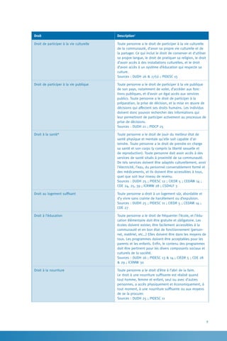 9
Droit Description7
Droit de participer à la vie culturelle Toute personne a le droit de participer à la vie culturelle
de la communauté, d’avoir sa propre vie culturelle et de
la partager. Ce qui inclut le droit de conserver et d’utiliser
sa propre langue, le droit de pratiquer sa religion, le droit
d’avoir accès à des installations culturelles, et le droit
d’avoir accès à un système d’éducation qui respecte sa
culture.
Sources : DUDH 26 & 27(1) ; PIDESC 15
Droit de participer à la vie publique Toute personne a le droit de participer à la vie publique
de son pays, notamment de voter, d’accéder aux fonc-
tions publiques, et d’avoir un égal accès aux services
publics. Toute personne a le droit de participer à la
préparation, la prise de décision, et la mise en œuvre de
décisions qui affectent ses droits humains. Les individus
doivent donc pouvoir rechercher des informations qui
leur permettront de participer activement au processus de
prise de décisions.
Sources : DUDH 21 ; PIDCP 25
Droit à la santé* Toute personne a le droit de jouir du meilleur état de
santé physique et mentale qu'elle soit capable d'at-
teindre. Toute personne a le droit de prendre en charge
sa santé et son corps (y compris la liberté sexuelle et
de reproduction). Toute personne doit avoir accès à des
services de santé situés à proximité de sa communauté.
De tels services doivent être adaptés culturellement, avoir
l’électricité, l’eau, du personnel convenablement formé et
des médicaments, et ils doivent être accessibles à tous,
quel que soit leur niveau de revenu.
Sources : DUDH 25 ; PIDESC 12 ; CIEDR 5 ; CEDAW 14 ;
CDE 24, 25, 39 ; ICRMW 28 ; CSDHLF 3
Droit au logement suffisant Toute personne a droit à un logement sûr, abordable et
d’y vivre sans crainte de harcèlement ou d’expulsion.
Sources : DUDH 25 ; PIDESC 11 ; CIEDR 5 ; CEDAW 14 ;
CDE 27
Droit à l’éducation Toute personne a le droit de fréquenter l’école, et l’édu-
cation élémentaire doit être gratuite et obligatoire. Les
écoles doivent exister, être facilement accessibles à la
communauté et en bon état de fonctionnement (person-
nel, matériel, etc...) Elles doivent être dans les moyens de
tous. Les programmes doivent être acceptables pour les
parents et les enfants. Enfin, le contenu des programmes
doit être pertinent pour les divers composants sociaux et
culturels de la société.
Sources : DUDH 26 ; PIDESC 13 & 14 ; CIEDR 5 ; CDE 28
& 29 ; ICRMW 30
Droit à la nourriture Toute personne a le droit d’être à l’abri de la faim.
Le droit à une nourriture suffisante est réalisé quand
tout homme, femme et enfant, seul ou avec d’autres
personnes, a accès physiquement et économiquement, à
tout moment, à une nourriture suffisante ou aux moyens
de se la procurer.
Sources : DUDH 25 ; PIDESC 11
 
