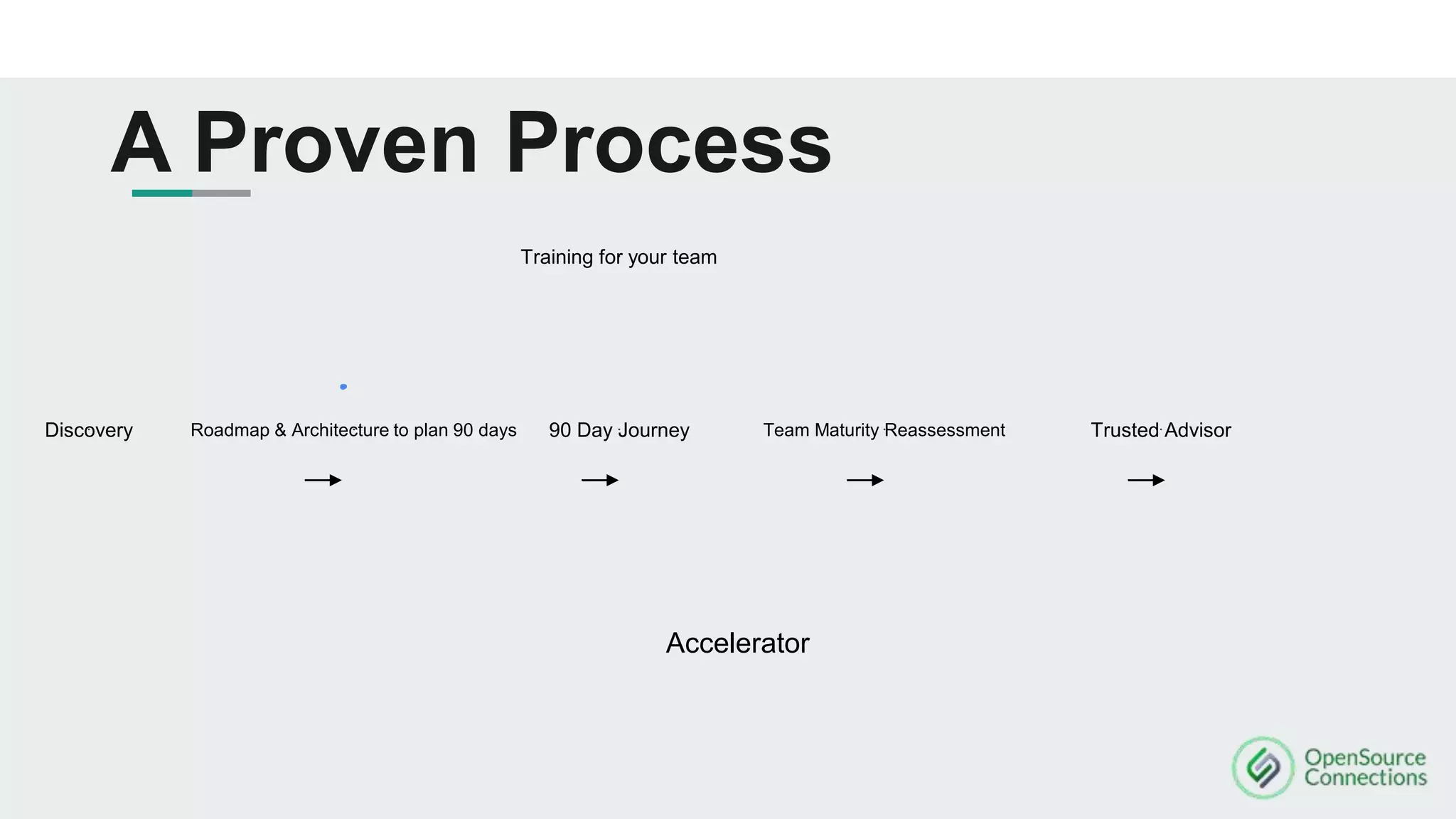 A Proven Process
Roadmap & Architecture to plan 90 daysDiscovery 90 Day Journey
Training for your team
Team Maturity Reassessment Trusted Advisor
Accelerator
 