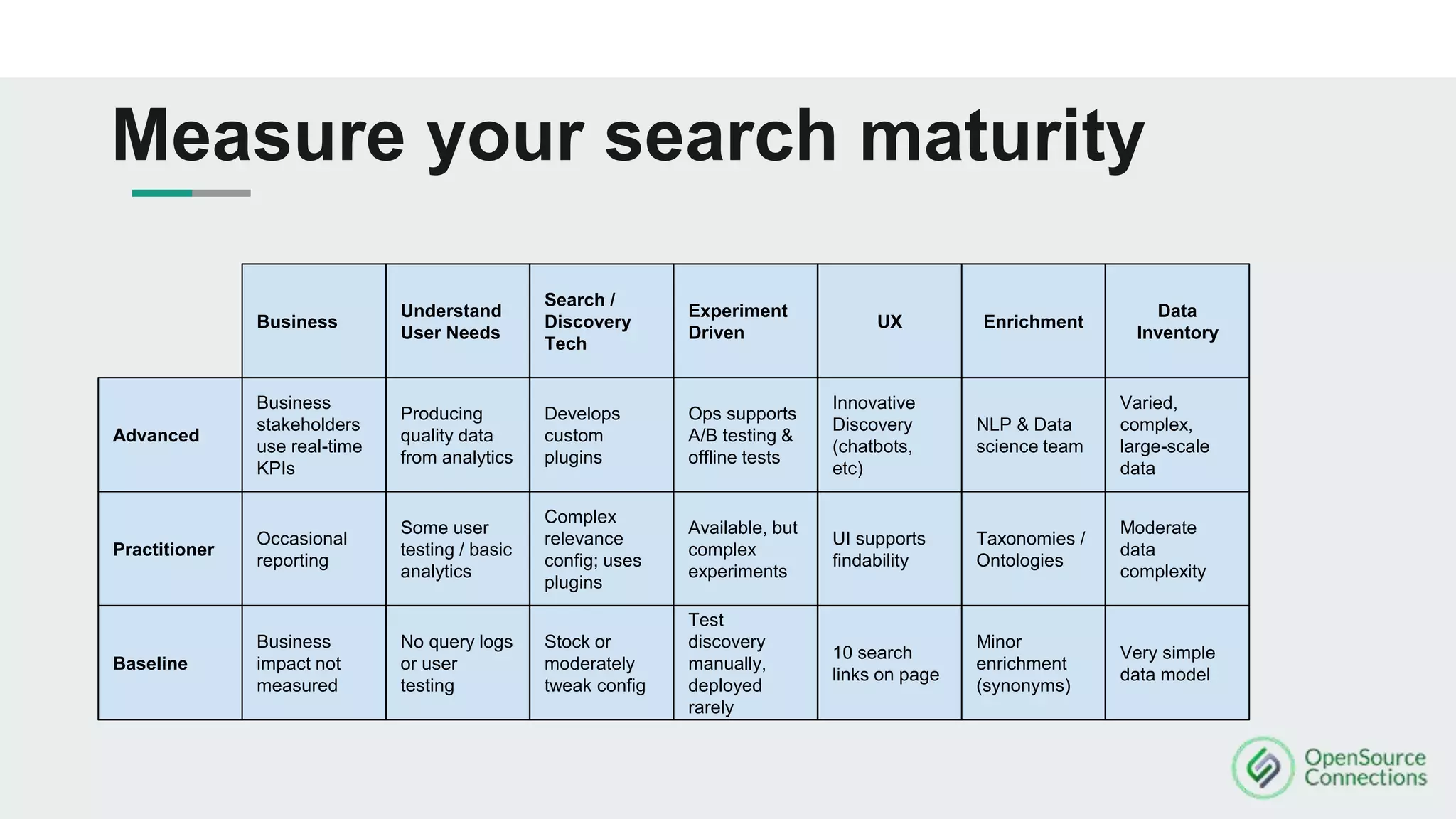 Measure your search maturity
Business
Understand
User Needs
Search /
Discovery
Tech
Experiment
Driven
UX Enrichment
Advanced
Data
Inventory
Business
stakeholders
use real-time
KPIs
Producing
quality data
from analytics
Develops
custom
plugins
Ops supports
A/B testing &
offline tests
Innovative
Discovery
(chatbots,
etc)
NLP & Data
science team
Varied,
complex,
large-scale
data
Practitioner
Occasional
reporting
Some user
testing / basic
analytics
Complex
relevance
config; uses
plugins
Available, but
complex
experiments
UI supports
findability
Taxonomies /
Ontologies
Moderate
data
complexity
Baseline
Business
impact not
measured
No query logs
or user
testing
Stock or
moderately
tweak config
Test
discovery
manually,
deployed
rarely
10 search
links on page
Minor
enrichment
(synonyms)
Very simple
data model
 