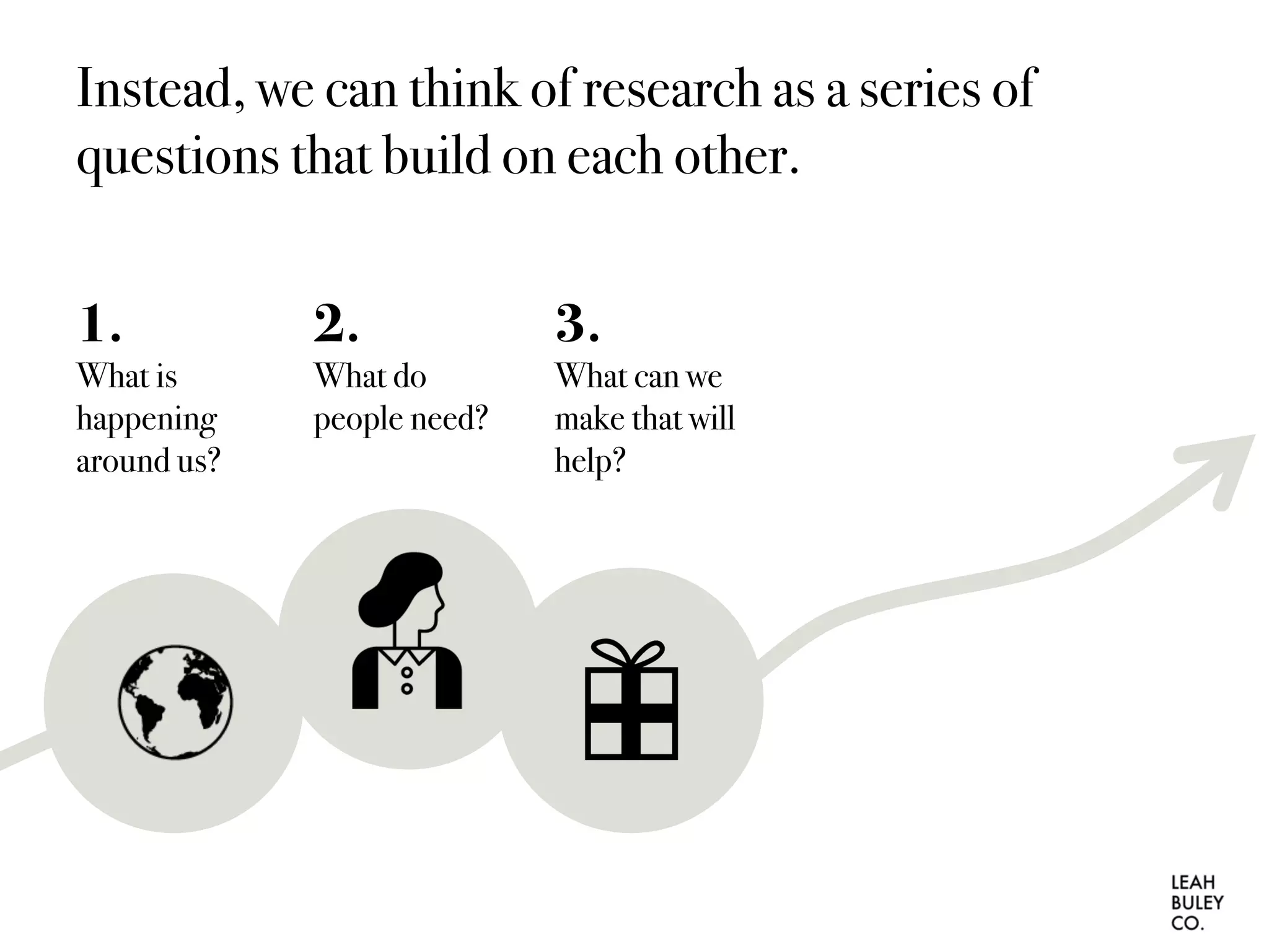 Instead, we can think of research as a series of
questions that build on each other.
1.
What is
happening
around us?
2.
What do
people need?
3.
What can we
make that will
help?
 