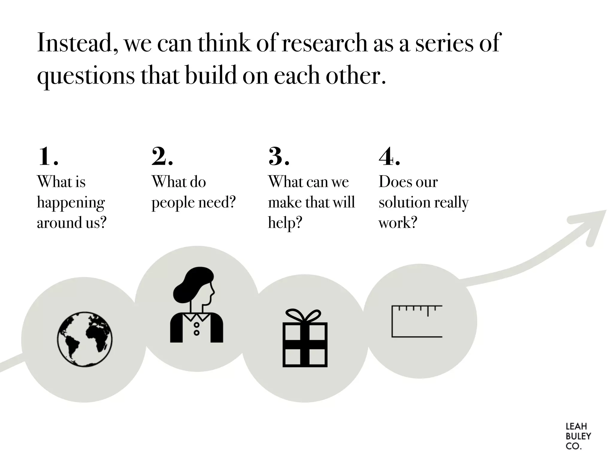 Instead, we can think of research as a series of
questions that build on each other.
1.
What is
happening
around us?
2.
What do
people need?
3.
What can we
make that will
help?
4.
Does our
solution really
work?
 