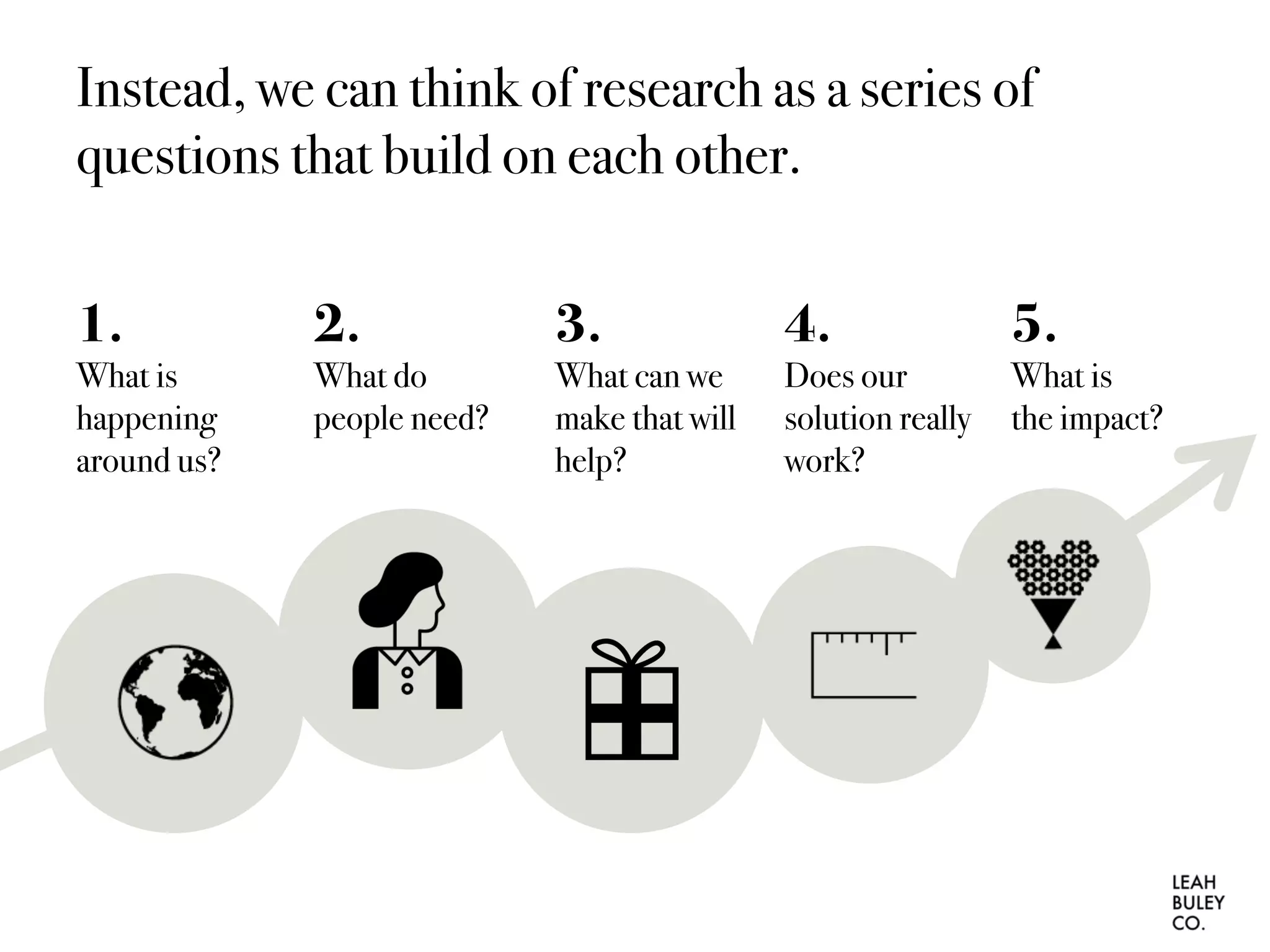 Instead, we can think of research as a series of
questions that build on each other.
1.
What is
happening
around us?
5.
What is
the impact?
2.
What do
people need?
3.
What can we
make that will
help?
4.
Does our
solution really
work?
 