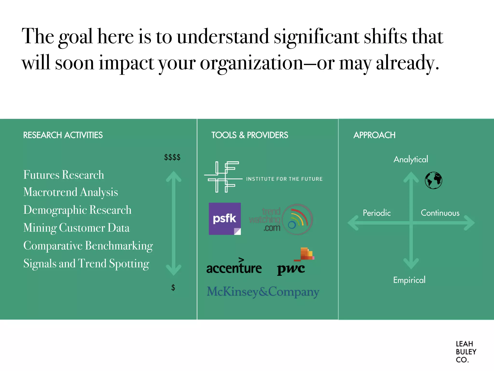 The goal here is to understand significant shifts that
will soon impact your organization—or may already.
Futures Research
Macrotrend Analysis
Demographic Research
Mining Customer Data
Comparative Benchmarking
Signals and Trend Spotting
RESEARCH ACTIVITIES TOOLS & PROVIDERS
$$$$
$
APPROACH
Analytical
Empirical
Periodic Continuous
 