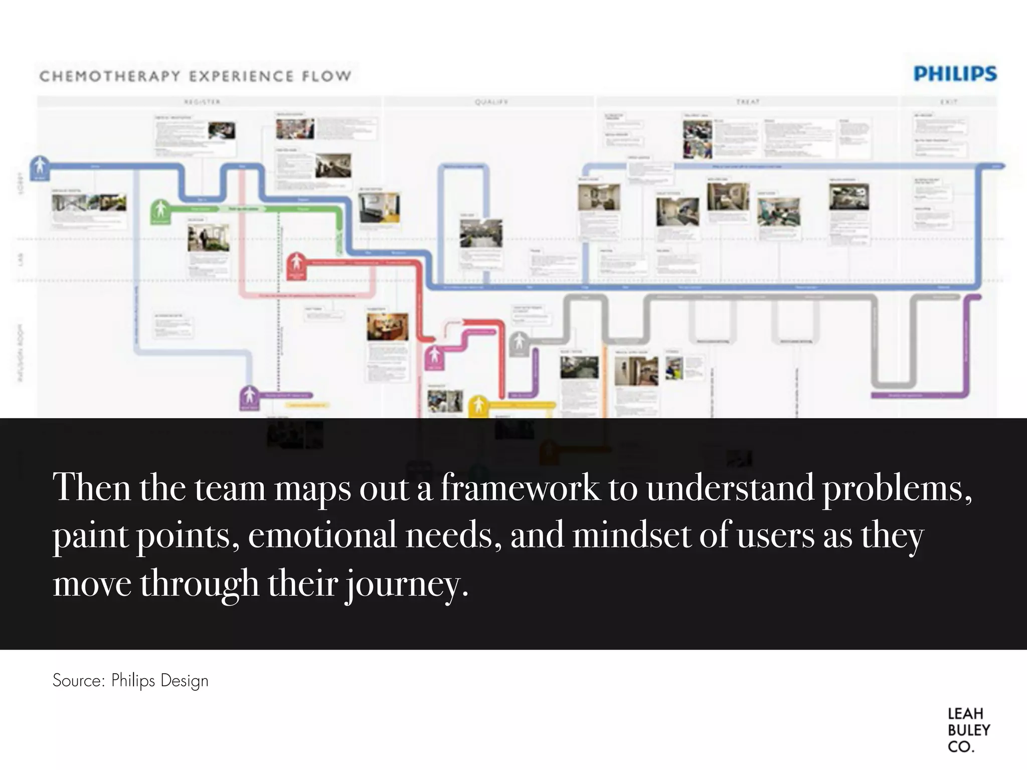 Then the team maps out a framework to understand problems,
paint points, emotional needs, and mindset of users as they
move through their journey.
Source: Philips Design
 
