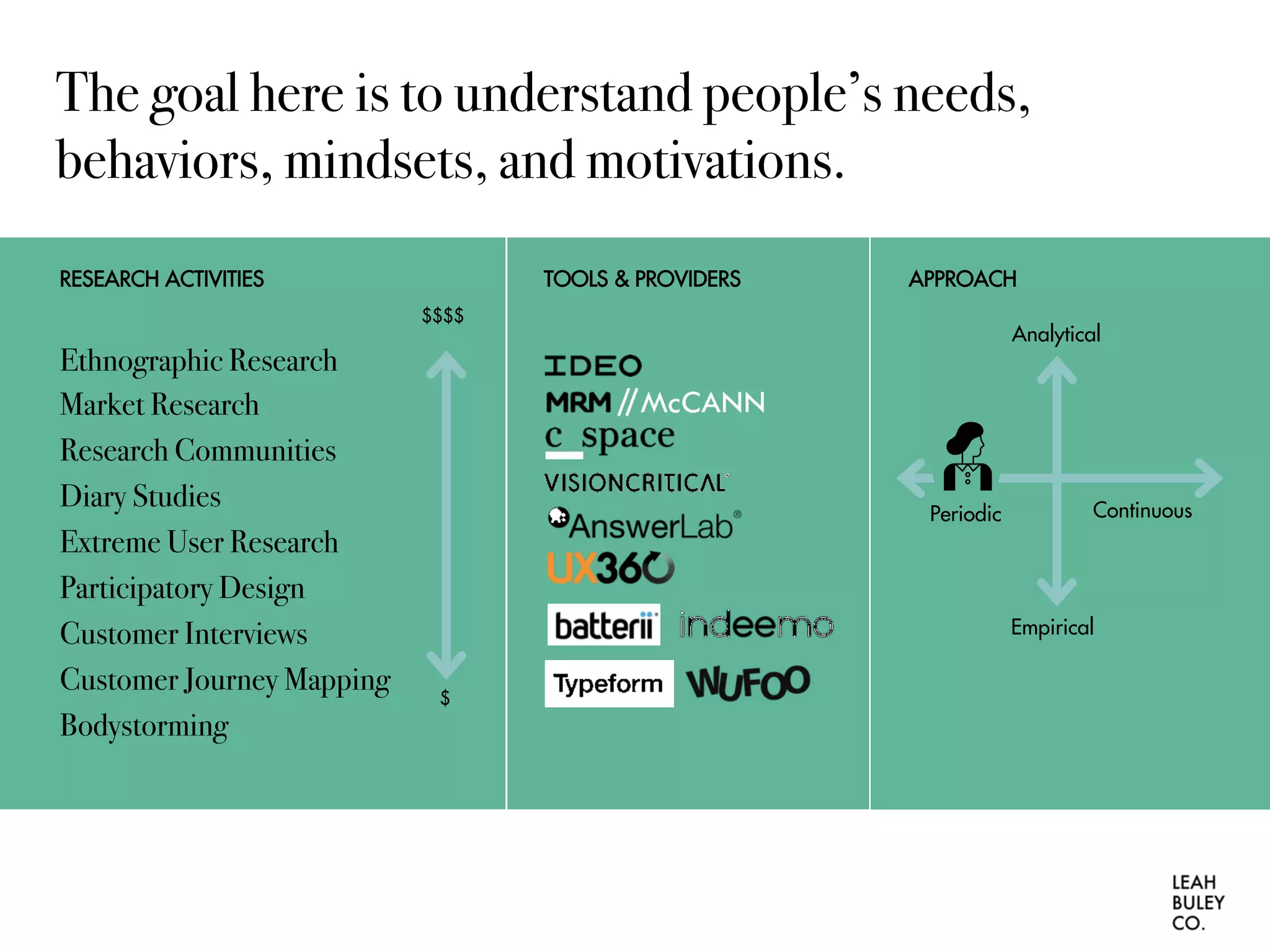 The goal here is to understand people’s needs,
behaviors, mindsets, and motivations.
Ethnographic Research
Market Research
Research Communities
Diary Studies
Extreme User Research
Participatory Design
Customer Interviews
Customer Journey Mapping
Bodystorming
RESEARCH ACTIVITIES TOOLS & PROVIDERS
$$$$
$
APPROACH
Analytical
Empirical
Periodic Continuous
 
