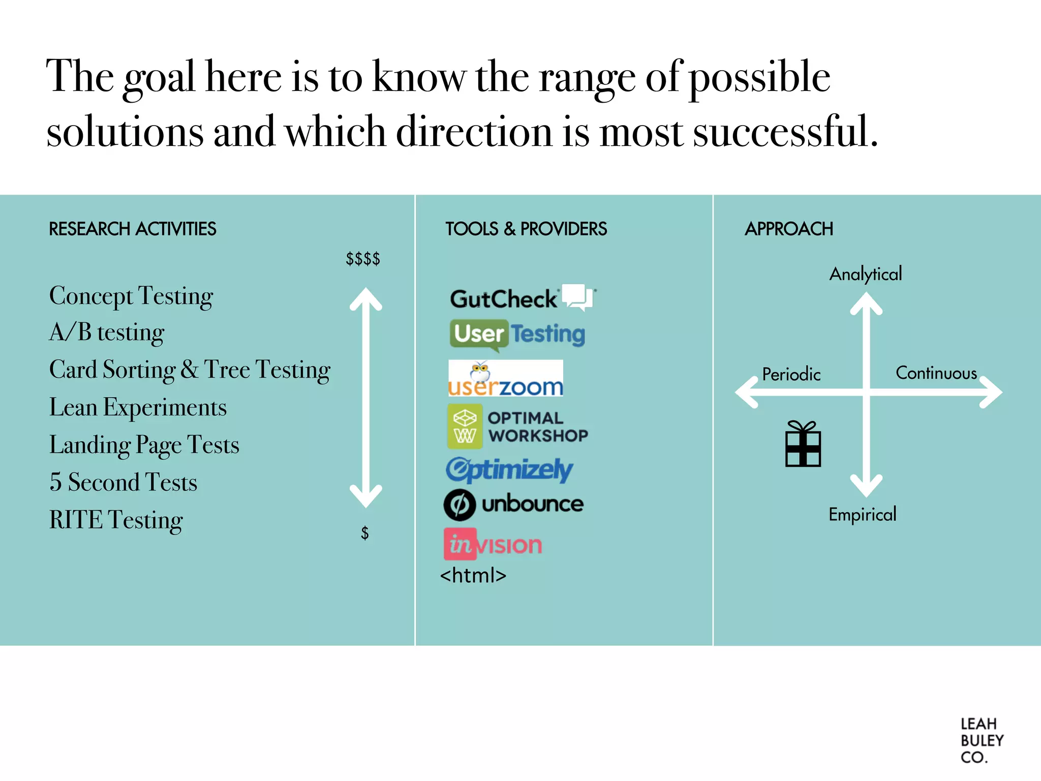 The goal here is to know the range of possible
solutions and which direction is most successful.
Concept Testing
A/B testing
Card Sorting & Tree Testing
Lean Experiments
Landing Page Tests
5 Second Tests
RITE Testing
RESEARCH ACTIVITIES TOOLS & PROVIDERS
$$$$
$
APPROACH
Analytical
Empirical
Periodic Continuous
<html>	
 