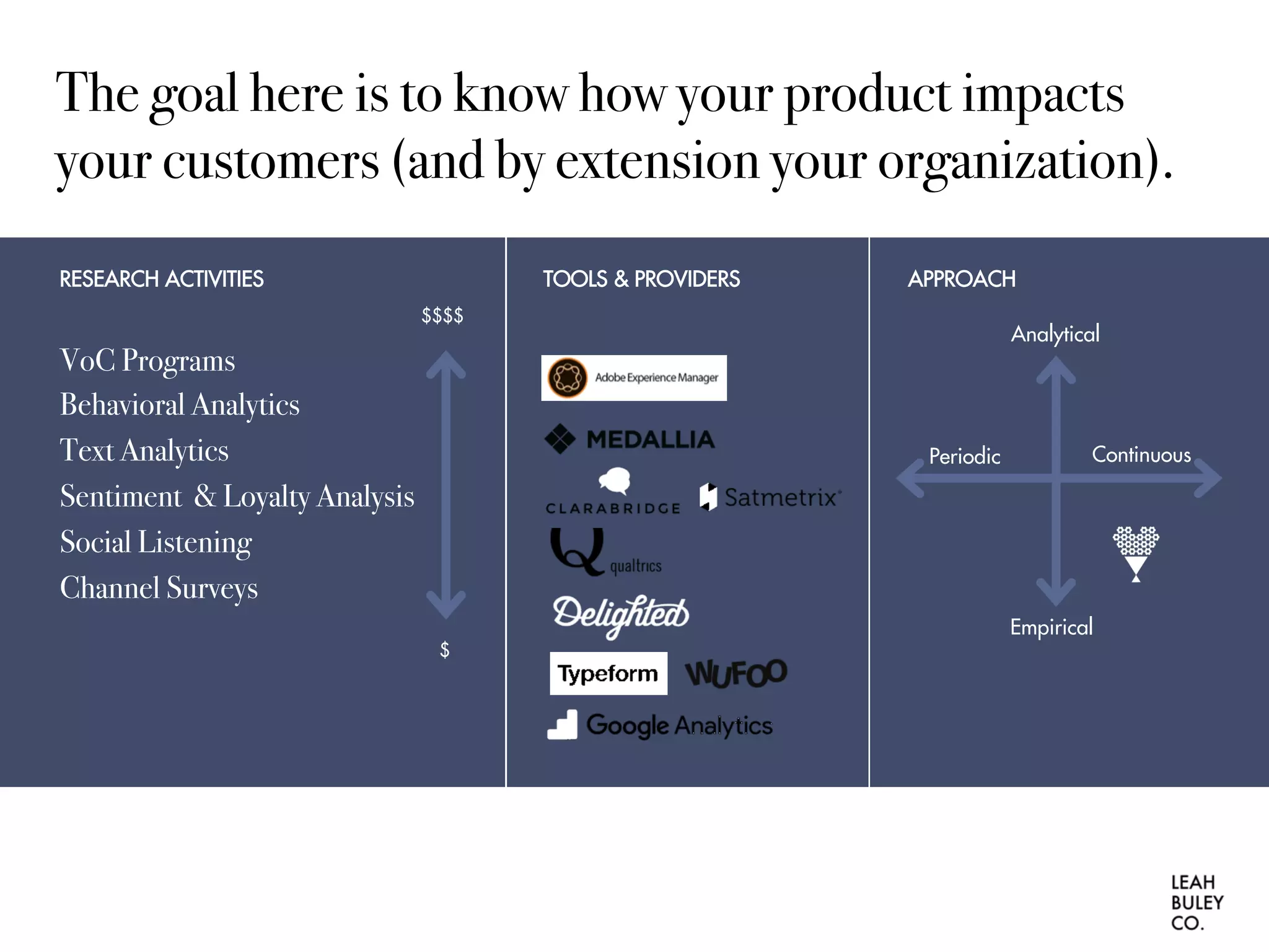 The goal here is to know how your product impacts
your customers (and by extension your organization).
VoC Programs
Behavioral Analytics
Text Analytics
Sentiment & Loyalty Analysis
Social Listening
Channel Surveys
RESEARCH ACTIVITIES TOOLS & PROVIDERS
$$$$
$
APPROACH
Analytical
Empirical
Periodic Continuous
 