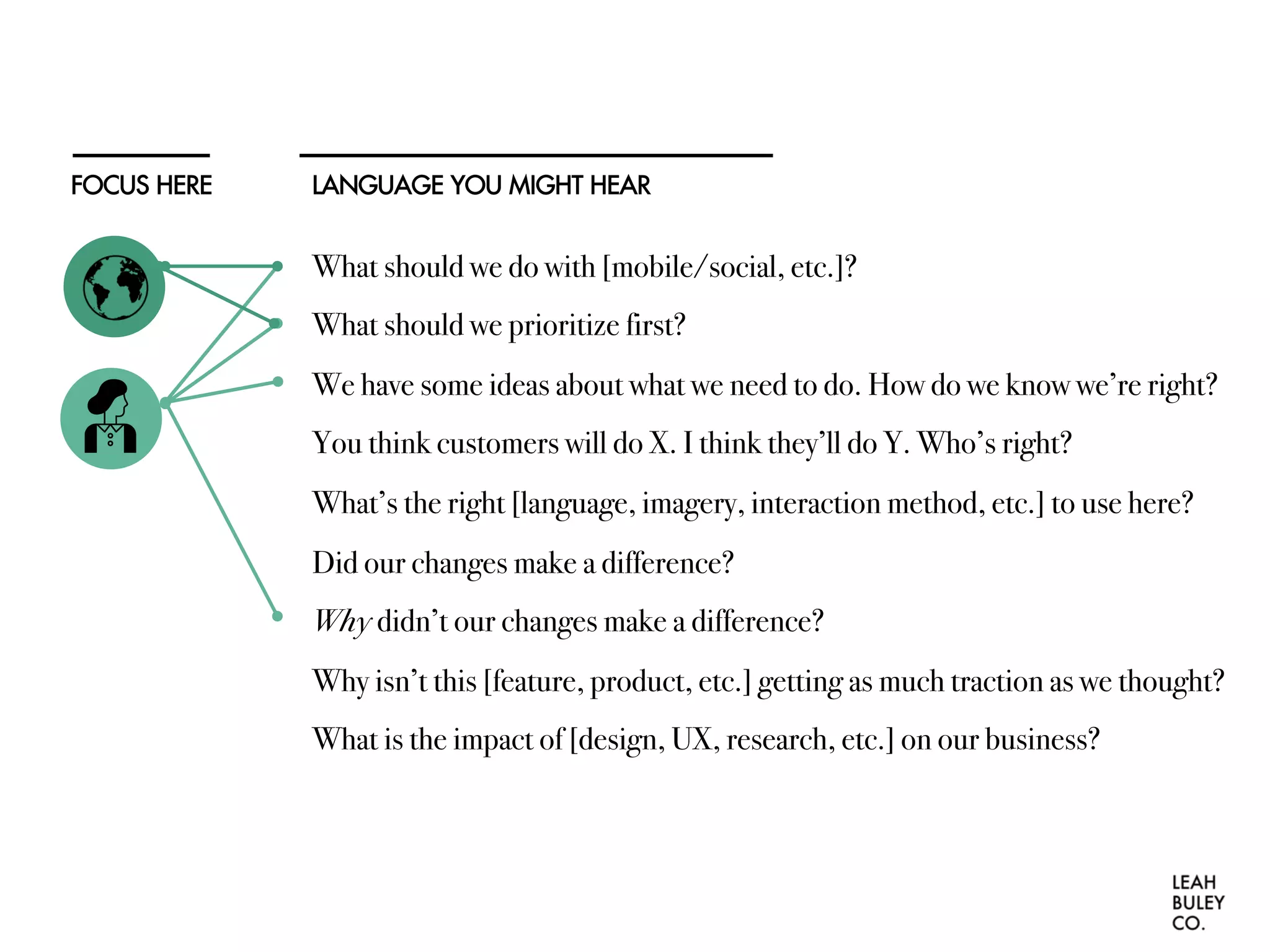 LANGUAGE YOU MIGHT HEARFOCUS HERE
What should we do with [mobile/social, etc.]?
What should we prioritize first?
We have some ideas about what we need to do. How do we know we’re right?
You think customers will do X. I think they’ll do Y. Who’s right?
What’s the right [language, imagery, interaction method, etc.] to use here?
Did our changes make a difference?
Why didn’t our changes make a difference?
Why isn’t this [feature, product, etc.] getting as much traction as we thought?
What is the impact of [design, UX, research, etc.] on our business?
 