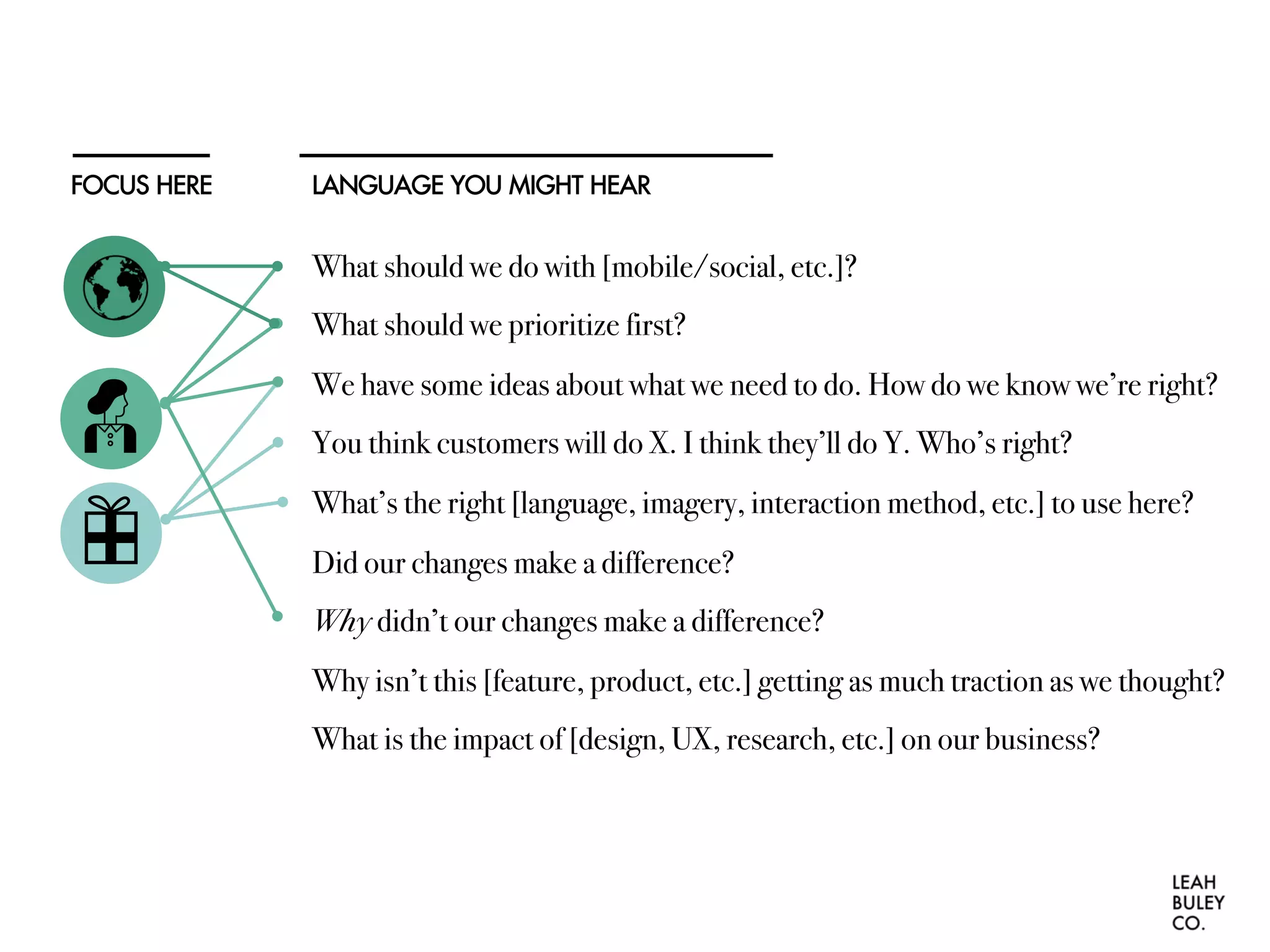 LANGUAGE YOU MIGHT HEARFOCUS HERE
What should we do with [mobile/social, etc.]?
What should we prioritize first?
We have some ideas about what we need to do. How do we know we’re right?
You think customers will do X. I think they’ll do Y. Who’s right?
What’s the right [language, imagery, interaction method, etc.] to use here?
Did our changes make a difference?
Why didn’t our changes make a difference?
Why isn’t this [feature, product, etc.] getting as much traction as we thought?
What is the impact of [design, UX, research, etc.] on our business?
 
