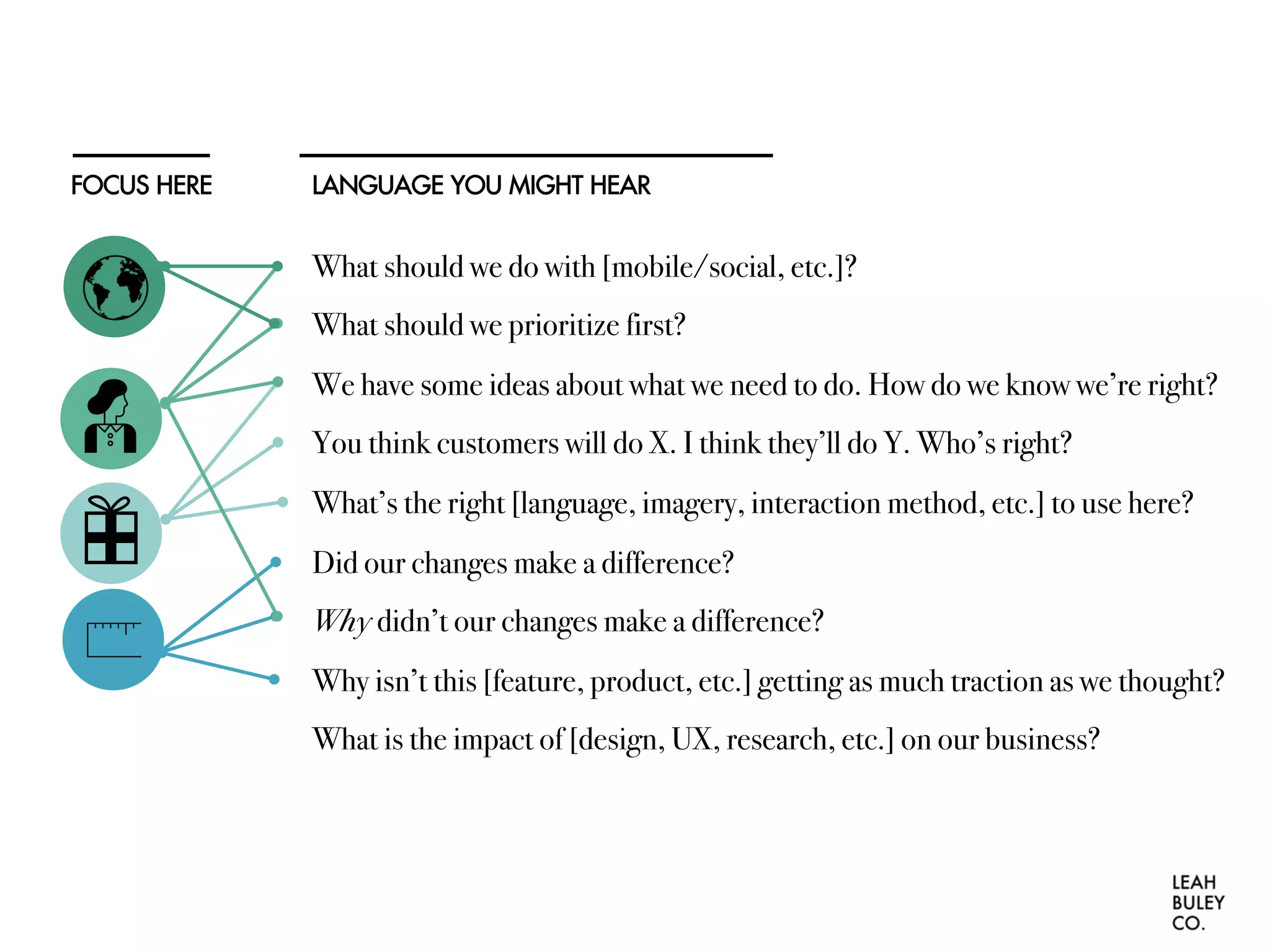 LANGUAGE YOU MIGHT HEARFOCUS HERE
What should we do with [mobile/social, etc.]?
What should we prioritize first?
We have some ideas about what we need to do. How do we know we’re right?
You think customers will do X. I think they’ll do Y. Who’s right?
What’s the right [language, imagery, interaction method, etc.] to use here?
Did our changes make a difference?
Why didn’t our changes make a difference?
Why isn’t this [feature, product, etc.] getting as much traction as we thought?
What is the impact of [design, UX, research, etc.] on our business?
 