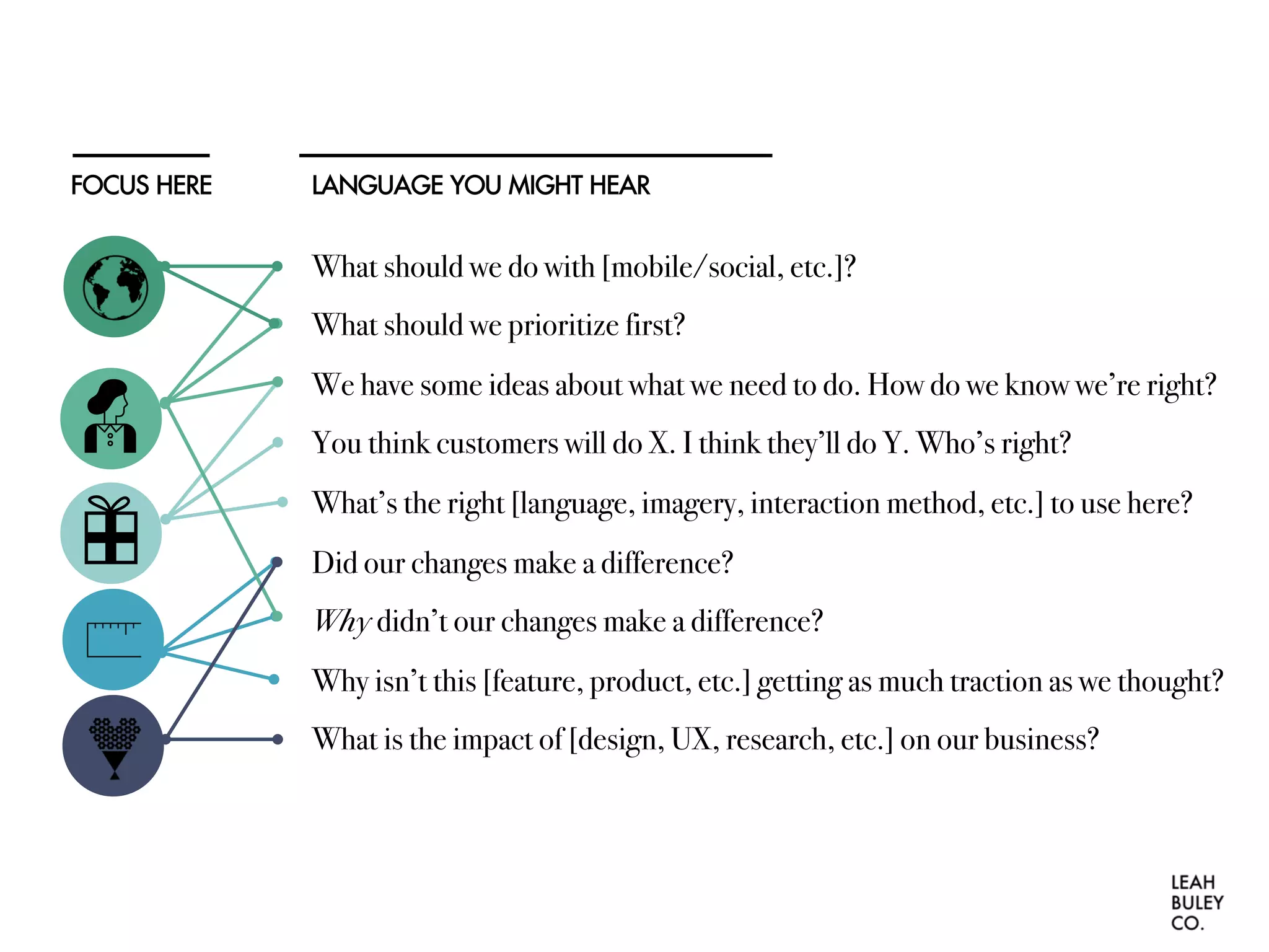 LANGUAGE YOU MIGHT HEARFOCUS HERE
What should we do with [mobile/social, etc.]?
What should we prioritize first?
We have some ideas about what we need to do. How do we know we’re right?
You think customers will do X. I think they’ll do Y. Who’s right?
What’s the right [language, imagery, interaction method, etc.] to use here?
Did our changes make a difference?
Why didn’t our changes make a difference?
Why isn’t this [feature, product, etc.] getting as much traction as we thought?
What is the impact of [design, UX, research, etc.] on our business?
 