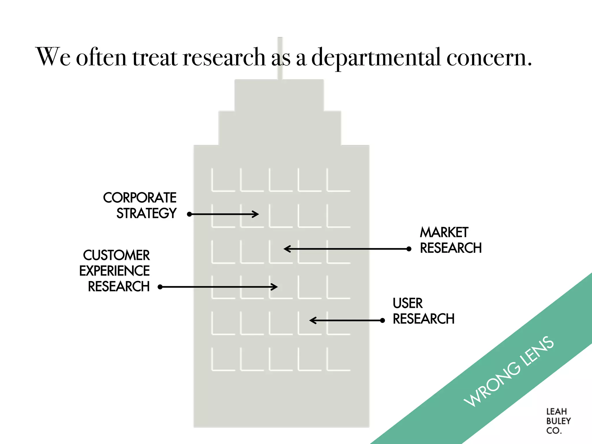 CORPORATE
STRATEGY
MARKET
RESEARCH
CUSTOMER
EXPERIENCE
RESEARCH
We often treat research as a departmental concern.
USER
RESEARCH
 