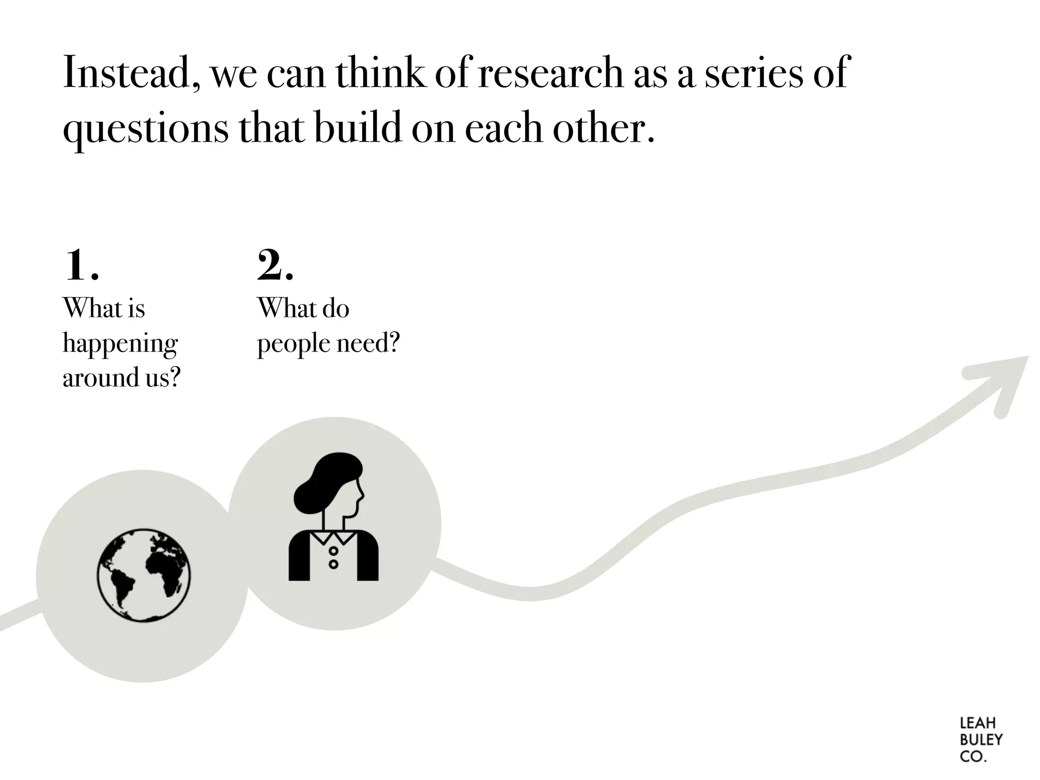 Instead, we can think of research as a series of
questions that build on each other.
1.
What is
happening
around us?
2.
What do
people need?
 