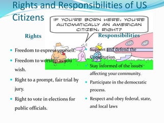 The Right's And Responsibilities Of Citizens