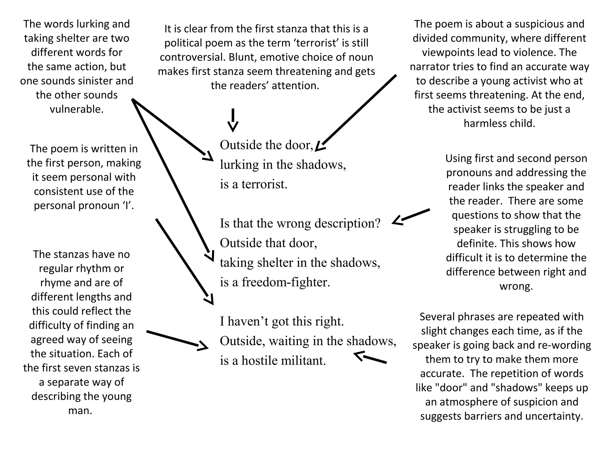 Outside the door,
lurking in the shadows,
is a terrorist.
Is that the wrong description?
Outside that door,
taking shelter in the shadows,
is a freedom-fighter.
I haven’t got this right.
Outside, waiting in the shadows,
is a hostile militant.
The poem is about a suspicious and
divided community, where different
viewpoints lead to violence. The
narrator tries to find an accurate way
to describe a young activist who at
first seems threatening. At the end,
the activist seems to be just a
harmless child.
The poem is written in
the first person, making
it seem personal with
consistent use of the
personal pronoun ‘I’.
The words lurking and
taking shelter are two
different words for
the same action, but
one sounds sinister and
the other sounds
vulnerable.
It is clear from the first stanza that this is a
political poem as the term ‘terrorist’ is still
controversial. Blunt, emotive choice of noun
makes first stanza seem threatening and gets
the readers’ attention.
Using first and second person
pronouns and addressing the
reader links the speaker and
the reader. There are some
questions to show that the
speaker is struggling to be
definite. This shows how
difficult it is to determine the
difference between right and
wrong.
Several phrases are repeated with
slight changes each time, as if the
speaker is going back and re-wording
them to try to make them more
accurate. The repetition of words
like "door" and "shadows" keeps up
an atmosphere of suspicion and
suggests barriers and uncertainty.
The stanzas have no
regular rhythm or
rhyme and are of
different lengths and
this could reflect the
difficulty of finding an
agreed way of seeing
the situation. Each of
the first seven stanzas is
a separate way of
describing the young
man.
 