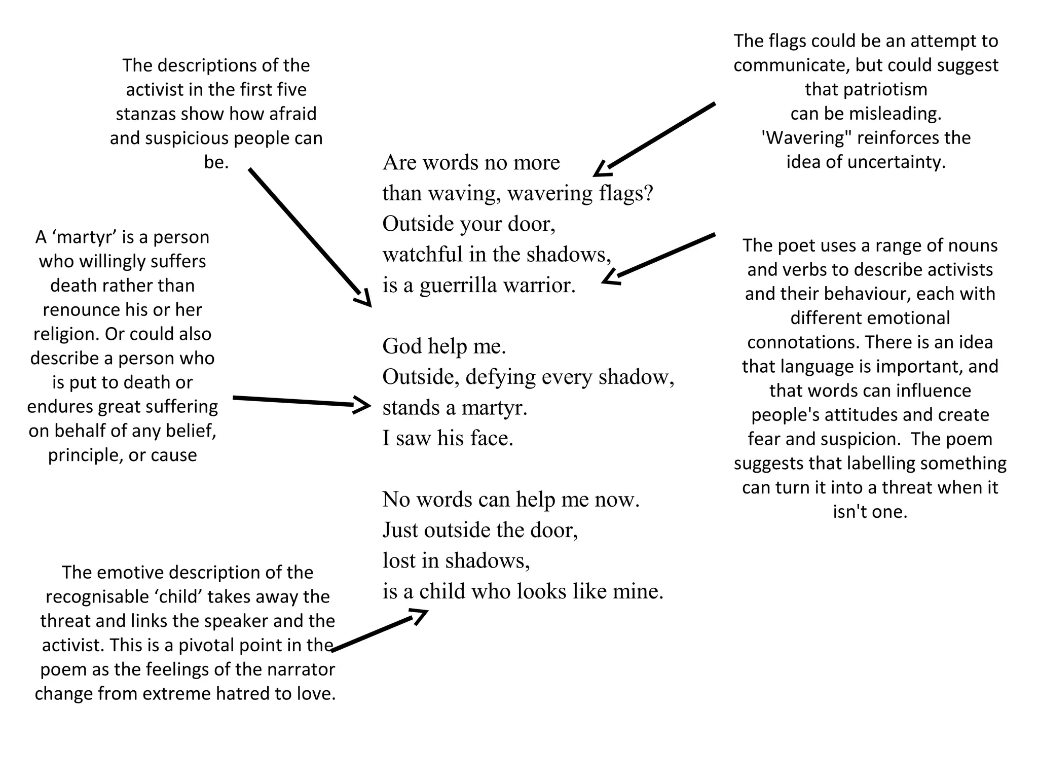 Are words no more
than waving, wavering flags?
Outside your door,
watchful in the shadows,
is a guerrilla warrior.
God help me.
Outside, defying every shadow,
stands a martyr.
I saw his face.
No words can help me now.
Just outside the door,
lost in shadows,
is a child who looks like mine.
The poet uses a range of nouns
and verbs to describe activists
and their behaviour, each with
different emotional
connotations. There is an idea
that language is important, and
that words can influence
people's attitudes and create
fear and suspicion. The poem
suggests that labelling something
can turn it into a threat when it
isn't one.
The descriptions of the
activist in the first five
stanzas show how afraid
and suspicious people can
be.
The flags could be an attempt to
communicate, but could suggest
that patriotism
can be misleading.
'Wavering" reinforces the
idea of uncertainty.
A ‘martyr’ is a person
who willingly suffers
death rather than
renounce his or her
religion. Or could also
describe a person who
is put to death or
endures great suffering
on behalf of any belief,
principle, or cause
The emotive description of the
recognisable ‘child’ takes away the
threat and links the speaker and the
activist. This is a pivotal point in the
poem as the feelings of the narrator
change from extreme hatred to love.
 