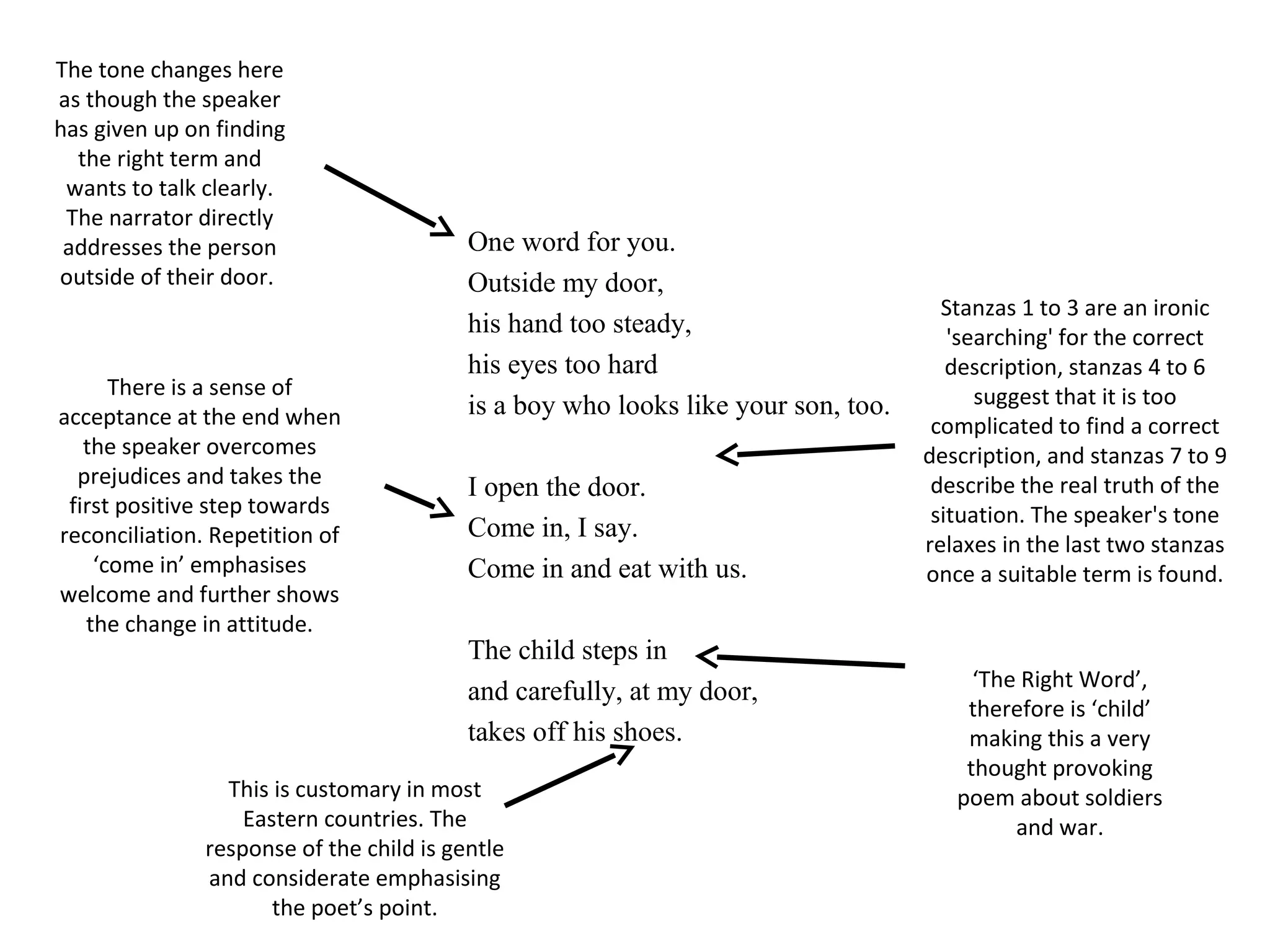 One word for you.
Outside my door,
his hand too steady,
his eyes too hard
is a boy who looks like your son, too.
I open the door.
Come in, I say.
Come in and eat with us.
The child steps in
and carefully, at my door,
takes off his shoes.
Stanzas 1 to 3 are an ironic
'searching' for the correct
description, stanzas 4 to 6
suggest that it is too
complicated to find a correct
description, and stanzas 7 to 9
describe the real truth of the
situation. The speaker's tone
relaxes in the last two stanzas
once a suitable term is found.
There is a sense of
acceptance at the end when
the speaker overcomes
prejudices and takes the
first positive step towards
reconciliation. Repetition of
‘come in’ emphasises
welcome and further shows
the change in attitude.
The tone changes here
as though the speaker
has given up on finding
the right term and
wants to talk clearly.
The narrator directly
addresses the person
outside of their door.
This is customary in most
Eastern countries. The
response of the child is gentle
and considerate emphasising
the poet’s point.
‘The Right Word’,
therefore is ‘child’
making this a very
thought provoking
poem about soldiers
and war.
 