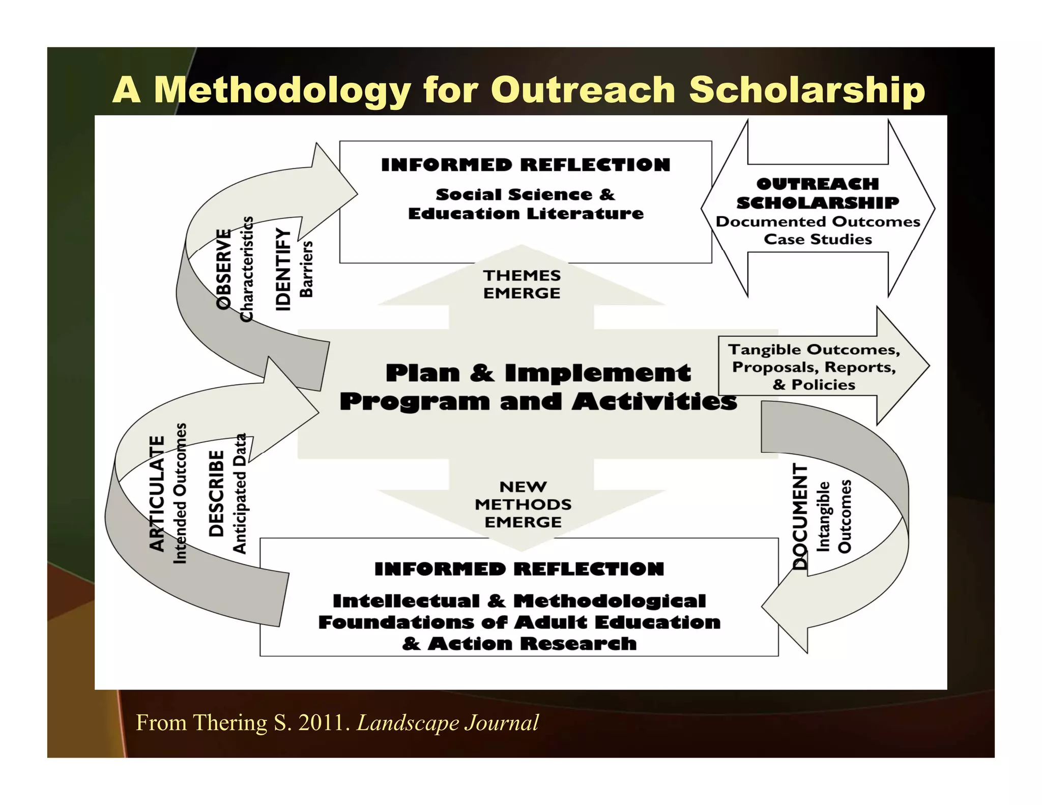 A Methodology for Outreach Scholarship
From Thering S. 2011. Landscape Journal
 