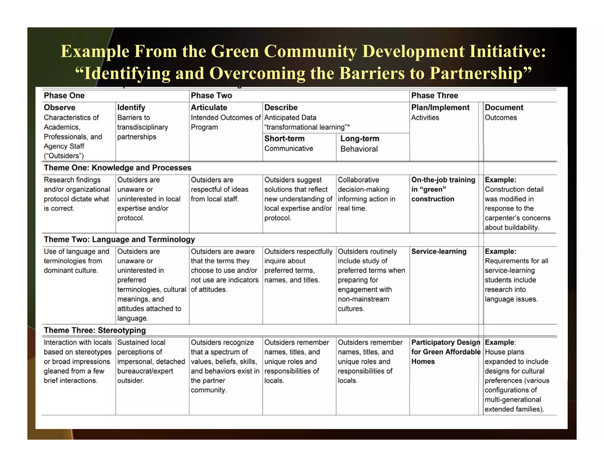 Example From the Green Community Development Initiative:
“Identifying and Overcoming the Barriers to Partnership”
 