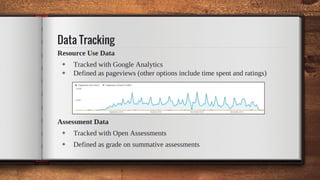 Data Tracking
Resource Use Data
◈ Tracked with Google Analytics
◈ Defined as pageviews (other options include time spent a...