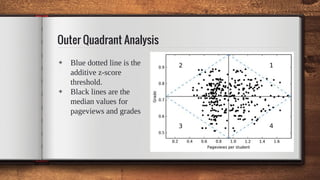 Outer Quadrant Analysis
◈ Blue dotted line is the
additive z-score
threshold.
◈ Black lines are the
median values for
page...