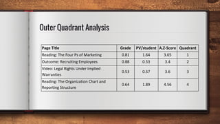 Outer Quadrant Analysis
Page Title Grade PV/student A.Z-Score Quadrant
Reading: The Four Ps of Marketing 0.81 1.64 3.65 1
...