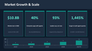 Market Growth & Scale
$10.8B
Market size in 2026
Up from $7.6B in 2025
40%
Enterprise apps with agents
By end of 2026 (Gartner)
93%
Leaders say: act now
CapgeminiRise of Agentic AI
1,445%
Surge in multi-agent queries
Q1 2024 → Q2 2025 (Gartner)
4 5
8
11
15
0
10
20
2023 2024 2025 2026 2027E
 