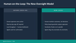 Human-on-the-Loop: The New Oversight Model
B E F O R E ( 2 0 2 3 – 2 4 )
▸ Human approves every action
▸ Step-by-step sign-off required
▸ Low throughput — humans bottleneck
▸ Agents wait for confirmation
N O W ( 2 0 2 6 )
▸ Human monitors outcomes, not decisions
▸ Policy-based guardrails replace approvals
▸ Hundreds of tasks run in parallel
▸ Agents flag only anomalies & uncertainty
Agentic AI Services | 2026
 
