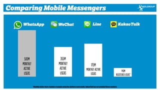 10 
Comparing Mobile Messengers 
WhatsApp 
Line 
KakaoTalk 
500M Monthly Active Users 
355M 
Monthly Active 
Users 
175M 
...
