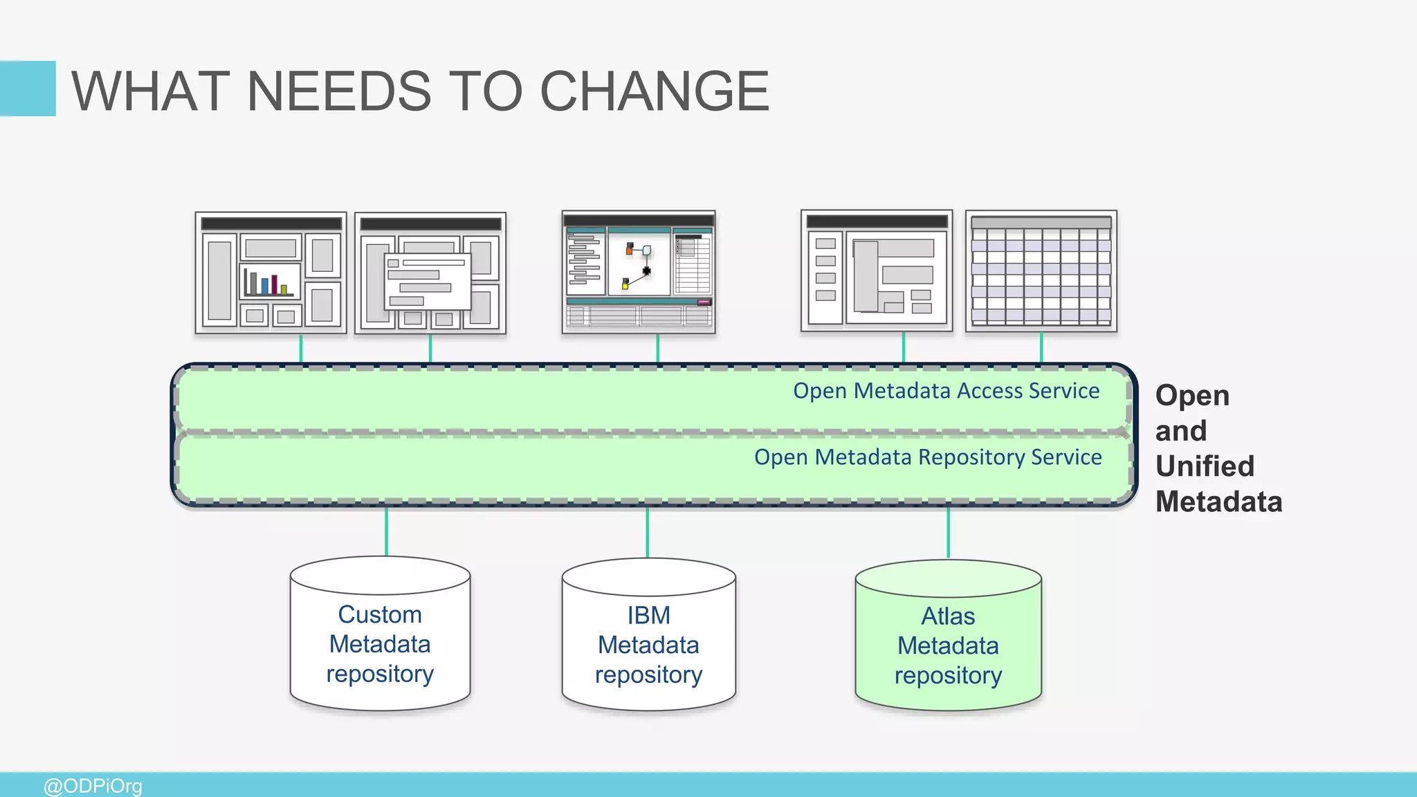 @ODPiOrg
Open and
Unified Metadata
Atlas
Metadata
repository
IBM
Metadata
repository
Custom
Metadata
repository
Open Metadata Repository Service
Open Metadata Access Service Open
and
Unified
Metadata
WHAT NEEDS TO CHANGE
 