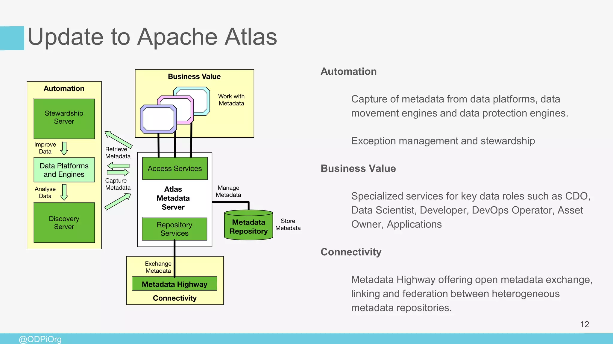 @ODPiOrg
Update to Apache Atlas
12
Automation
Capture of metadata from data platforms, data
movement engines and data protection engines.
Exception management and stewardship
Business Value
Specialized services for key data roles such as CDO,
Data Scientist, Developer, DevOps Operator, Asset
Owner, Applications
Connectivity
Metadata Highway offering open metadata exchange,
linking and federation between heterogeneous
metadata repositories.
 