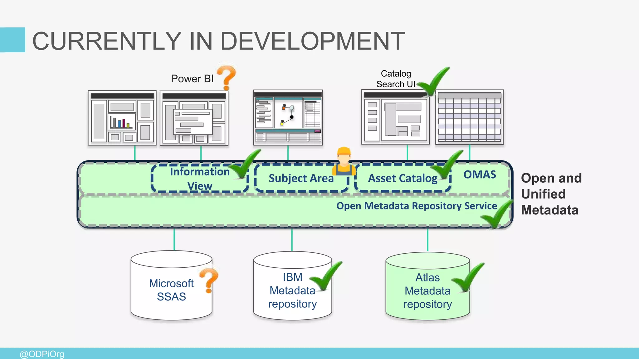 @ODPiOrg
Open and
Unified Metadata
Atlas
Metadata
repository
IBM
Metadata
repository
Microsoft
SSAS
Open Metadata Repository Service
OMAS Open and
Unified
Metadata
CURRENTLY IN DEVELOPMENT
Information
View
Asset CatalogSubject Area
Catalog
Search UI
Power BI
 