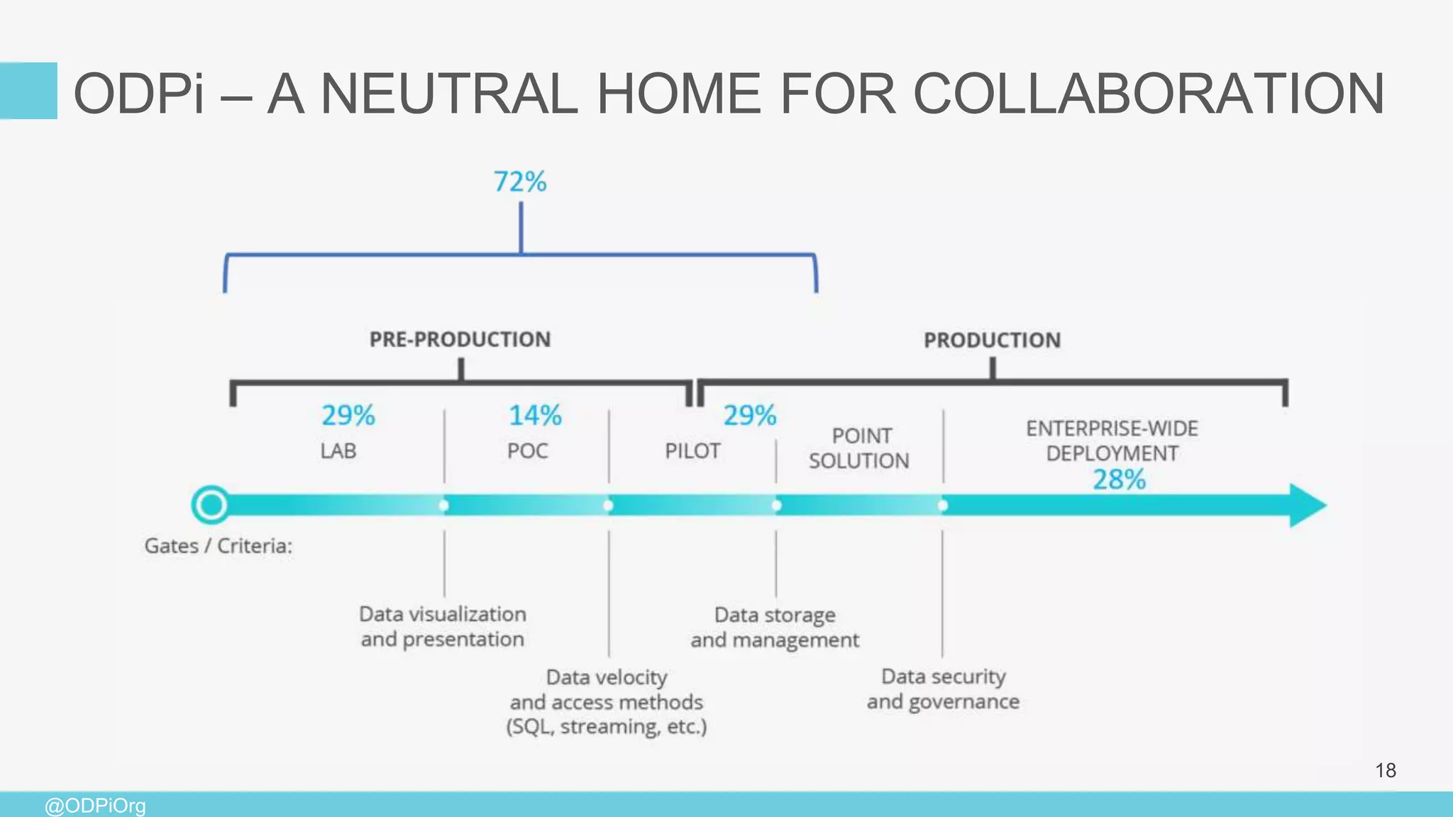 @ODPiOrg
18
ODPi – A NEUTRAL HOME FOR COLLABORATION
 