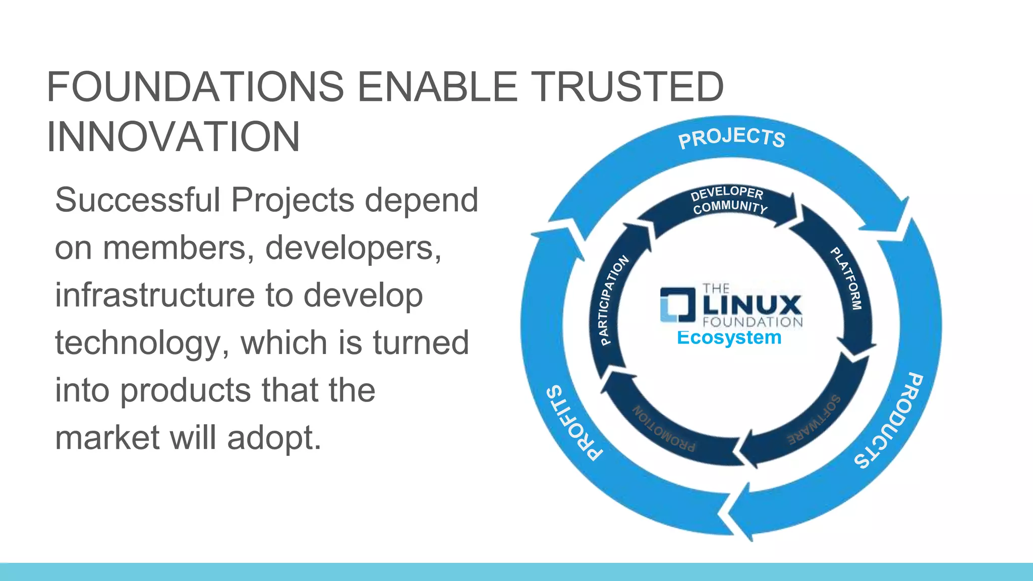 FOUNDATIONS ENABLE TRUSTED
INNOVATION
Successful Projects depend
on members, developers,
infrastructure to develop
technology, which is turned
into products that the
market will adopt.
Ecosystem
 