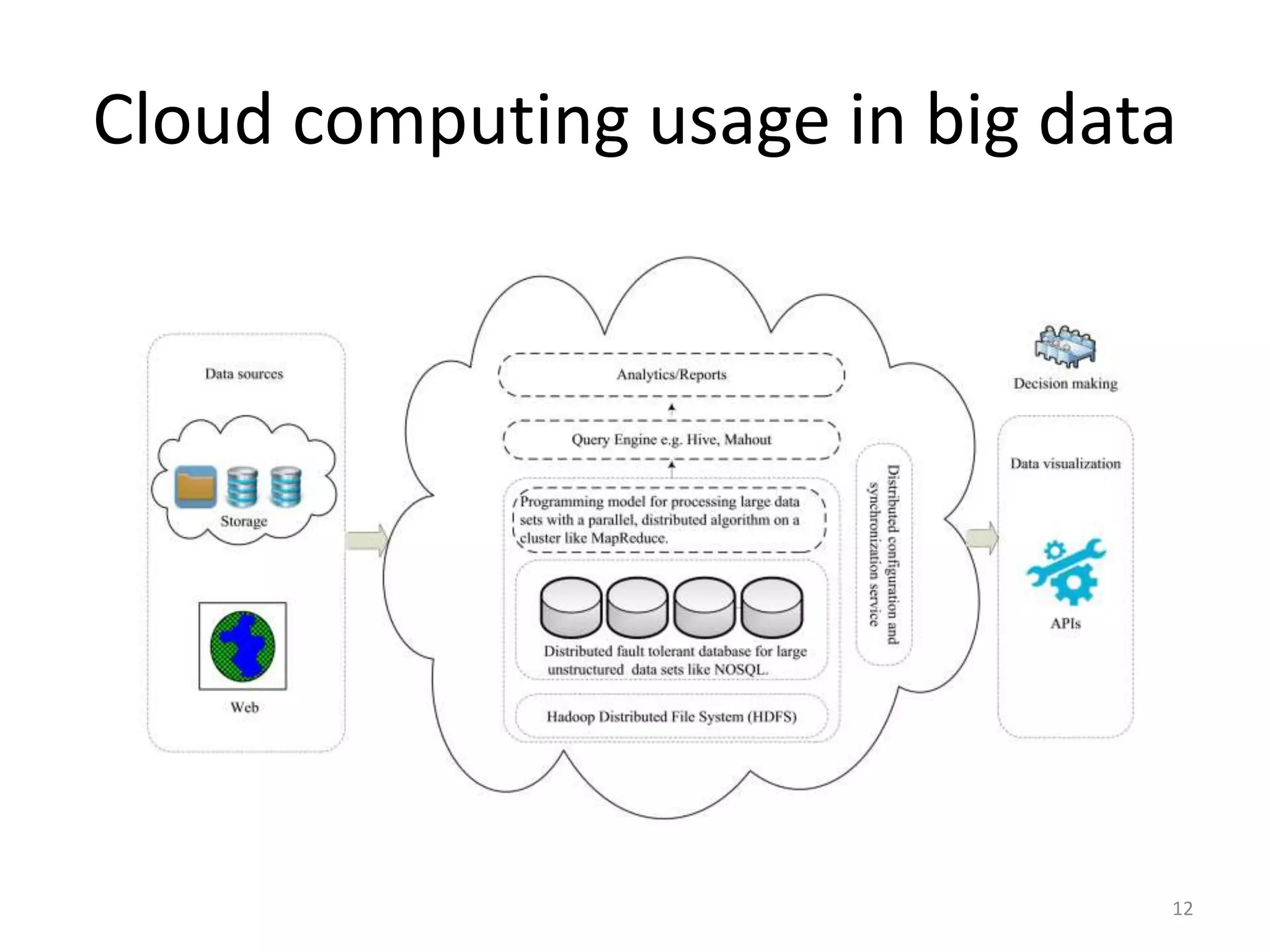 Cloud computing usage in big data
12
 