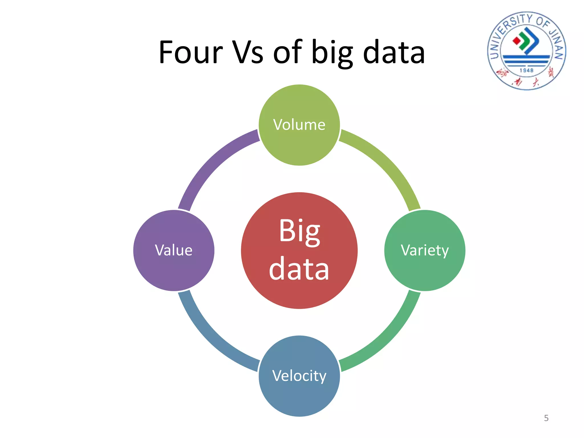 Four Vs of big data
5
Big
data
Volume
Variety
Velocity
Value
 
