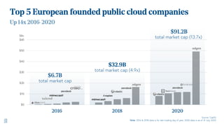 Strong pipeline of 23 private cloud unicorns…
…including the first European cloud decacorn
Source: CB Insights
$1.0-1.5B $...
