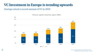 VC Investment in Europe is trending upwards
10.6 11.4
14.6 16.2
23.4
4.7 5.1
8.0
8.4
11.5
$0
$10
$20
$30
$40
Venture capit...