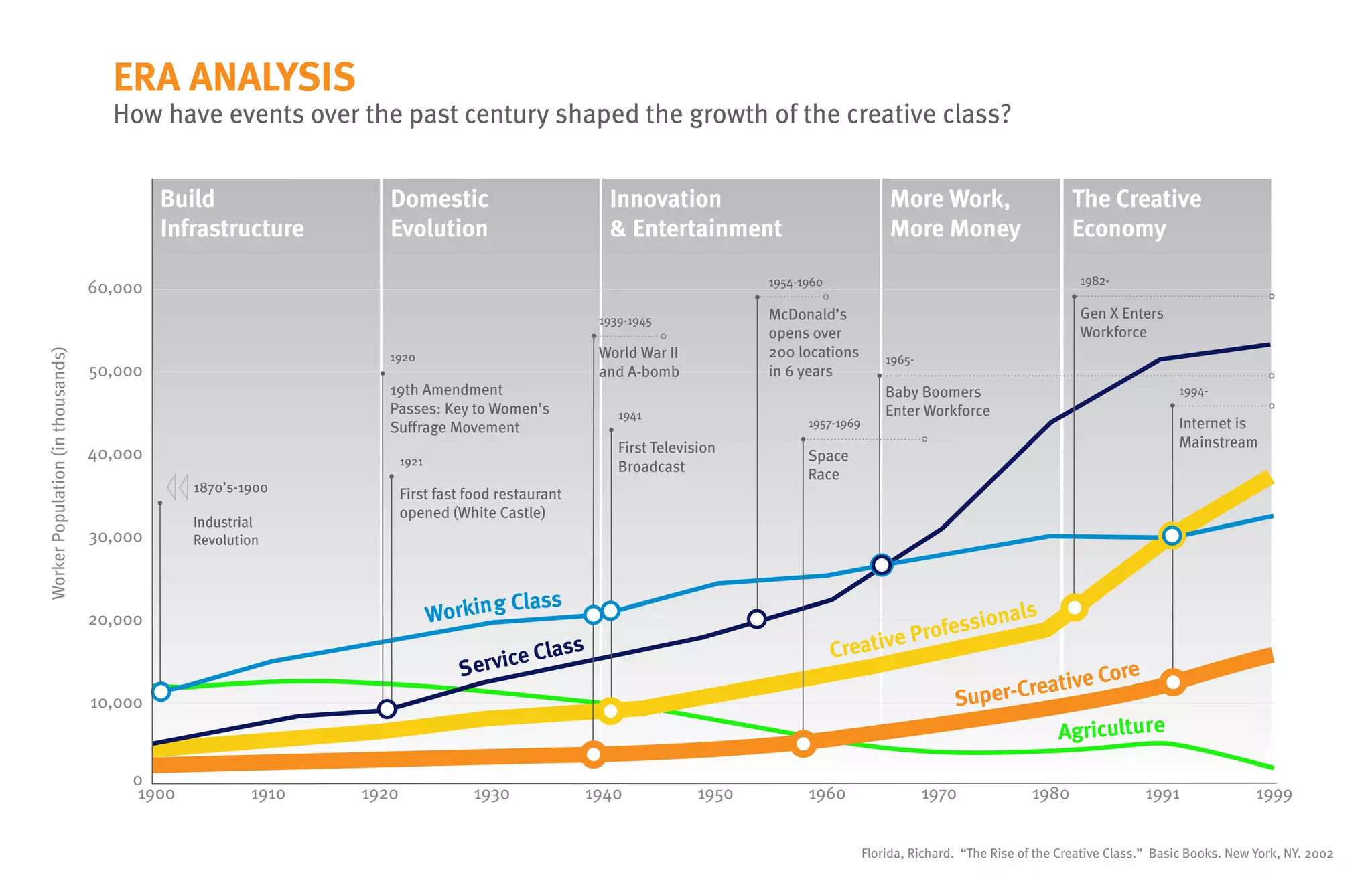 The Inventive Class The Rise Of Creative Class | PDF