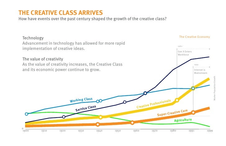 the rise of the creative class essay Why the 'creative class' is taking over the richard florida predicted that right-brained people would rule the world in his book the rise of the creative class. the rise of the creative class essay Why the 'creative class' is taking over the richard florida predicted that right-brained people would rule the world in his book the rise of the creative class.